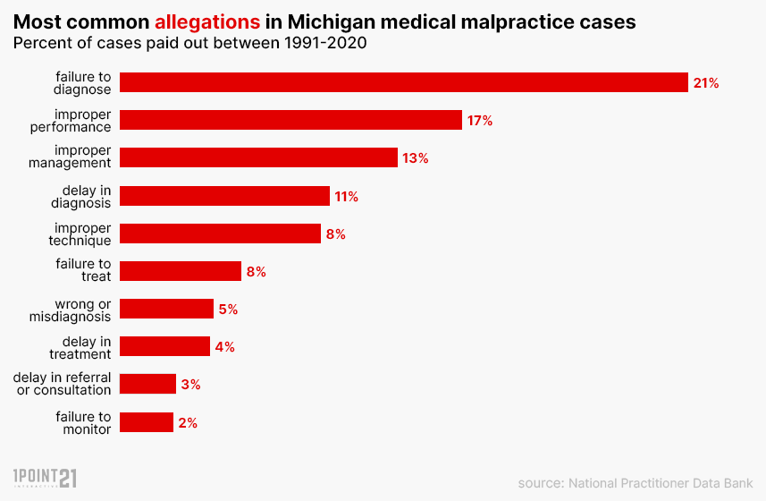 Michigan medical malpractice allegations