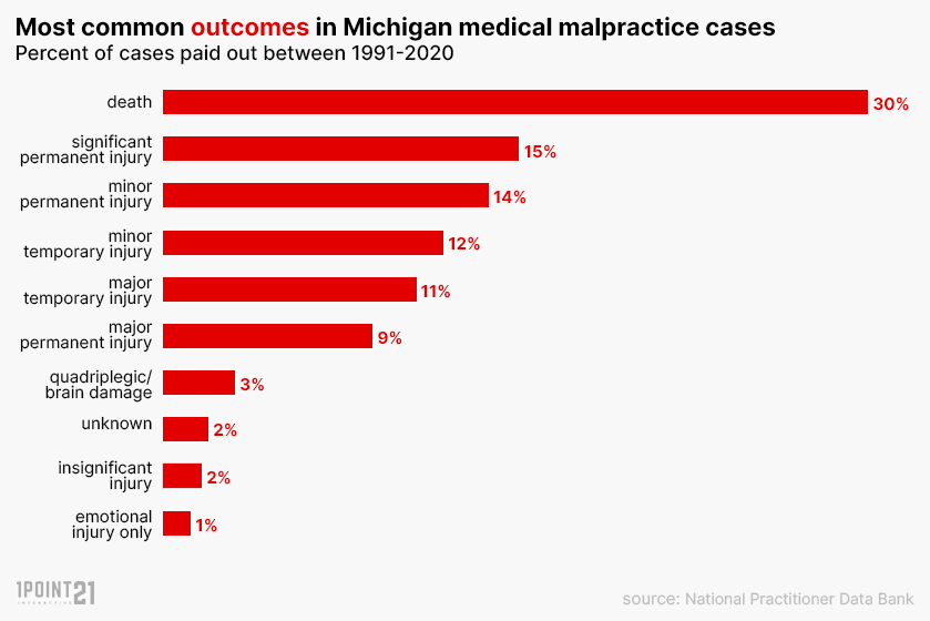 Michigan medical malpractice case outcomes