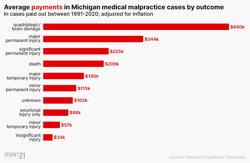 Michigan medical malpractice cases - payments vs outcomes