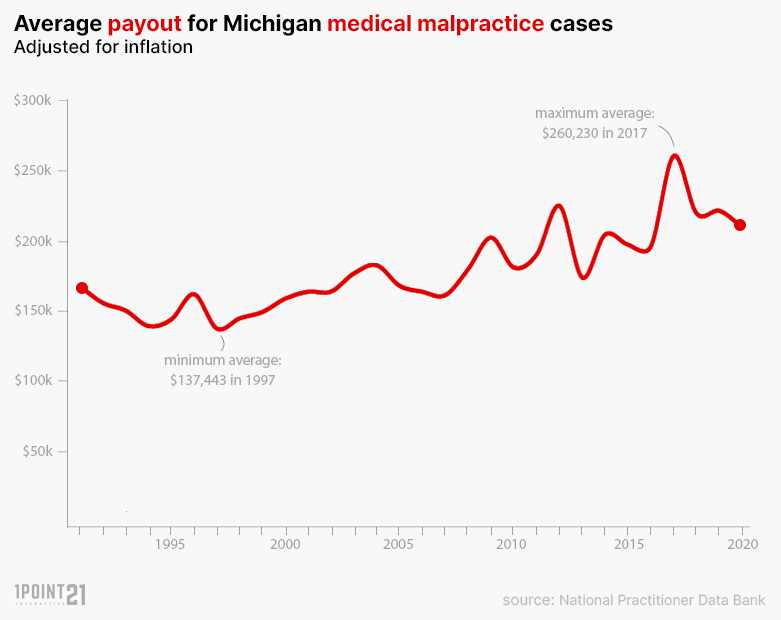 Michigan medical malpractice average payouts